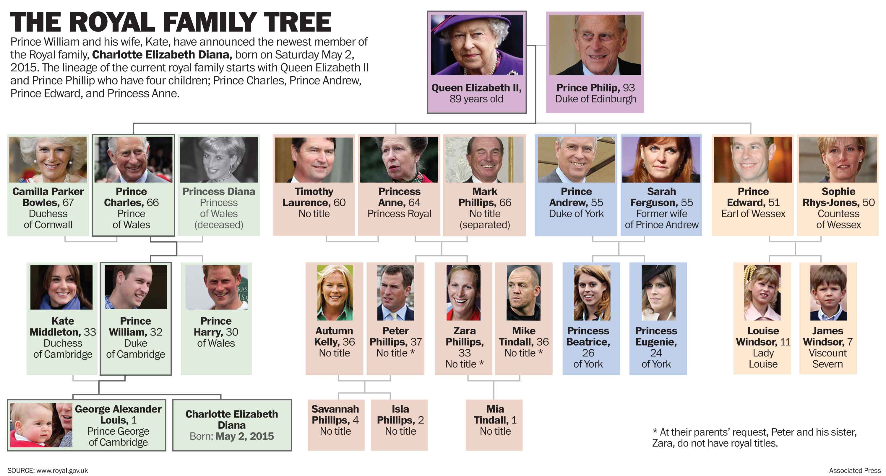 Иерархия Королевской Семьи